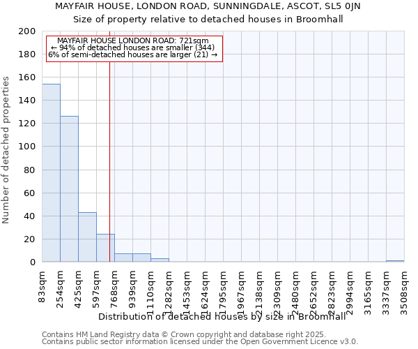 MAYFAIR HOUSE, LONDON ROAD, SUNNINGDALE, ASCOT, SL5 0JN: Size of property relative to detached houses in Broomhall