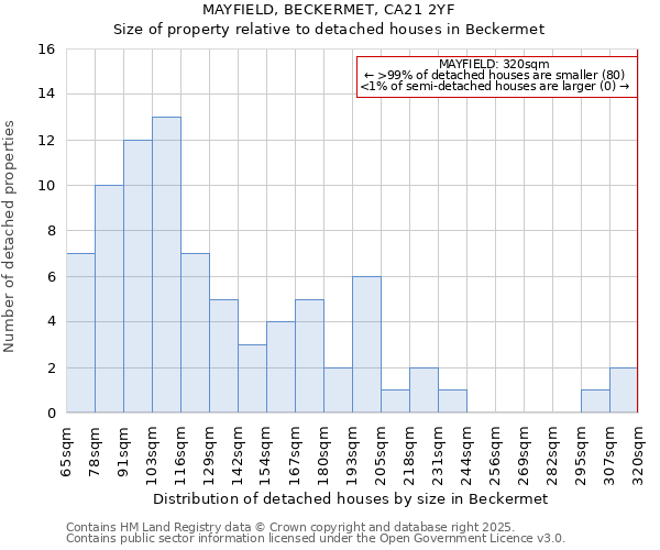 MAYFIELD, BECKERMET, CA21 2YF: Size of property relative to detached houses in Beckermet