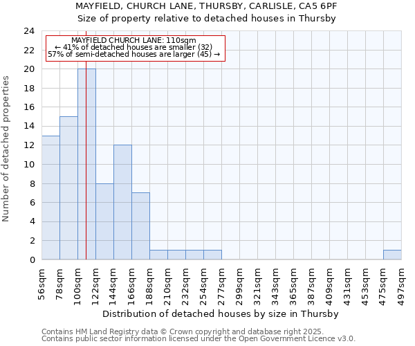 MAYFIELD, CHURCH LANE, THURSBY, CARLISLE, CA5 6PF: Size of property relative to detached houses in Thursby