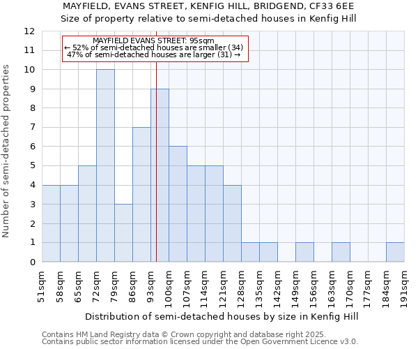 MAYFIELD, EVANS STREET, KENFIG HILL, BRIDGEND, CF33 6EE: Size of property relative to detached houses in Kenfig Hill