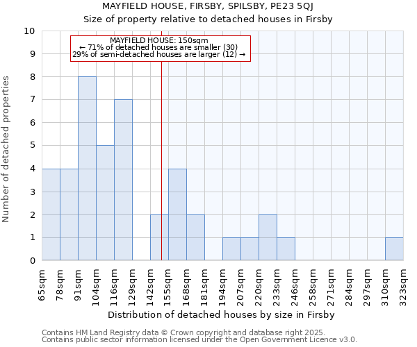 MAYFIELD HOUSE, FIRSBY, SPILSBY, PE23 5QJ: Size of property relative to detached houses in Firsby