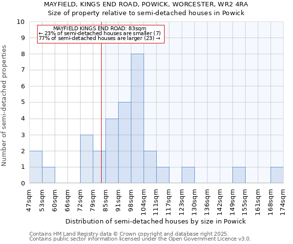 MAYFIELD, KINGS END ROAD, POWICK, WORCESTER, WR2 4RA: Size of property relative to detached houses in Powick