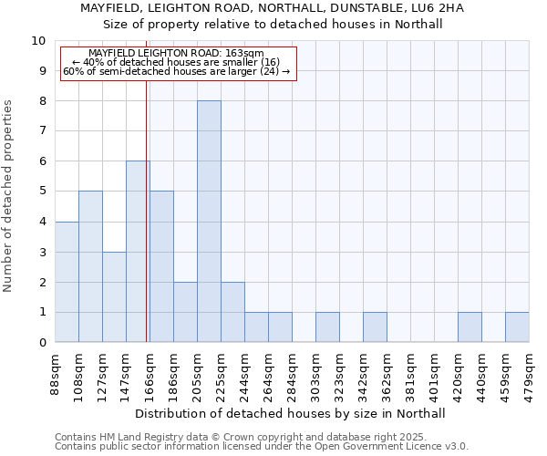 MAYFIELD, LEIGHTON ROAD, NORTHALL, DUNSTABLE, LU6 2HA: Size of property relative to detached houses in Northall