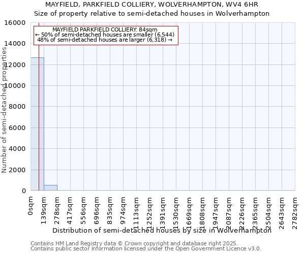 MAYFIELD, PARKFIELD COLLIERY, WOLVERHAMPTON, WV4 6HR: Size of property relative to detached houses in Wolverhampton