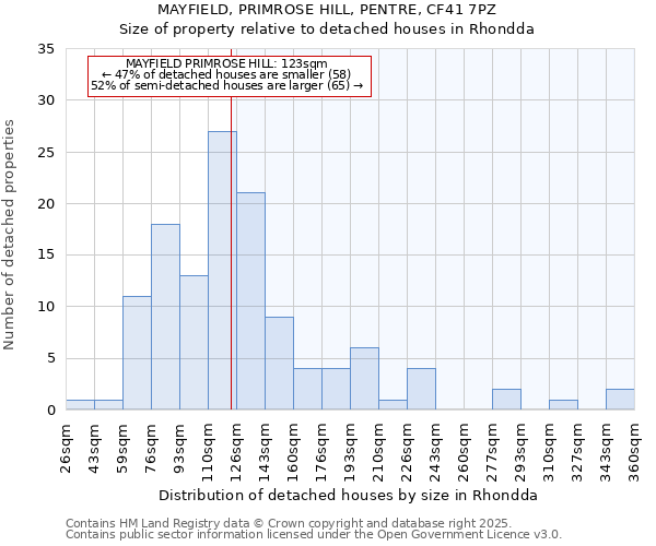 MAYFIELD, PRIMROSE HILL, PENTRE, CF41 7PZ: Size of property relative to detached houses in Rhondda