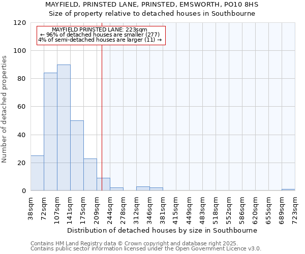 MAYFIELD, PRINSTED LANE, PRINSTED, EMSWORTH, PO10 8HS: Size of property relative to detached houses in Southbourne