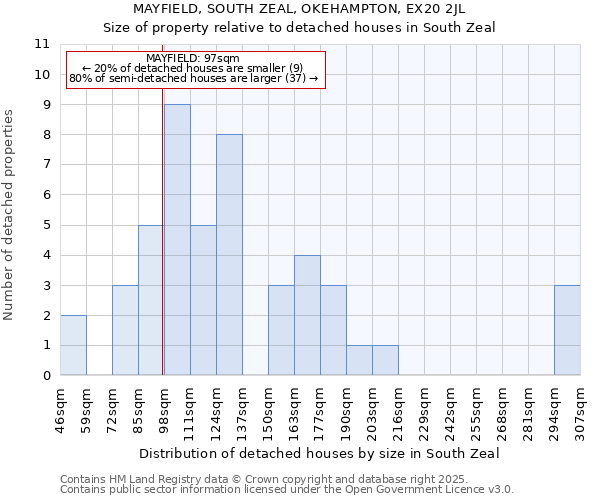 MAYFIELD, SOUTH ZEAL, OKEHAMPTON, EX20 2JL: Size of property relative to detached houses in South Zeal