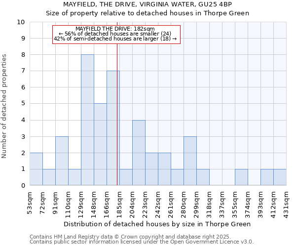 MAYFIELD, THE DRIVE, VIRGINIA WATER, GU25 4BP: Size of property relative to detached houses in Thorpe Green