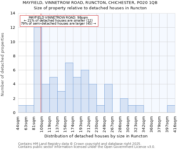 MAYFIELD, VINNETROW ROAD, RUNCTON, CHICHESTER, PO20 1QB: Size of property relative to detached houses in Runcton