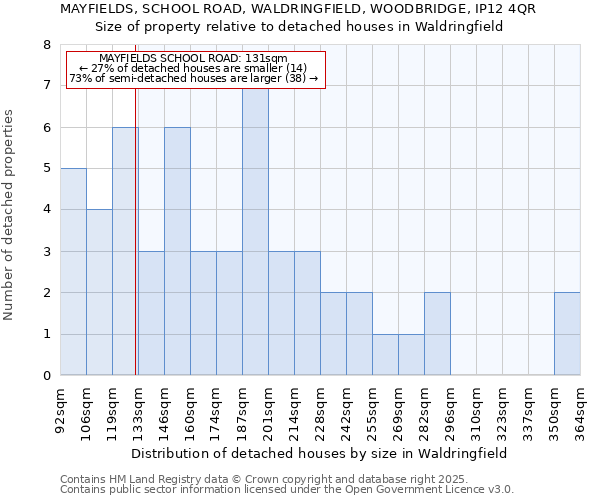 MAYFIELDS, SCHOOL ROAD, WALDRINGFIELD, WOODBRIDGE, IP12 4QR: Size of property relative to detached houses in Waldringfield