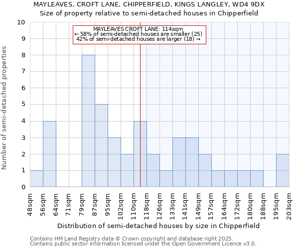 MAYLEAVES, CROFT LANE, CHIPPERFIELD, KINGS LANGLEY, WD4 9DX: Size of property relative to detached houses in Chipperfield