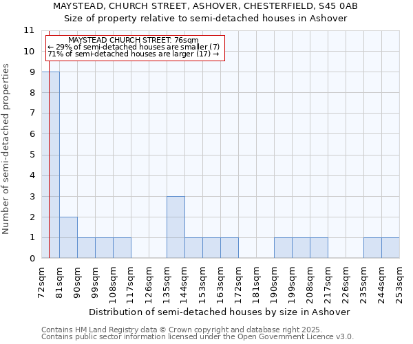 MAYSTEAD, CHURCH STREET, ASHOVER, CHESTERFIELD, S45 0AB: Size of property relative to detached houses in Ashover