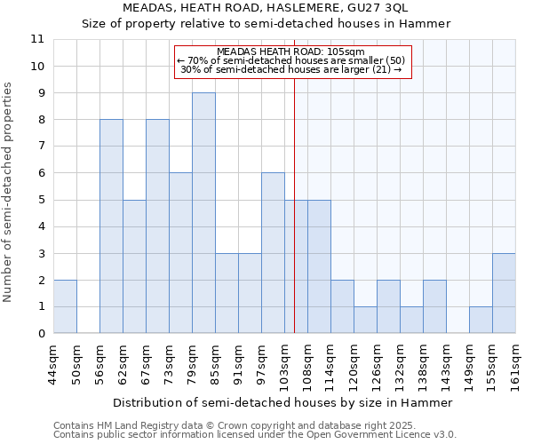 MEADAS, HEATH ROAD, HASLEMERE, GU27 3QL: Size of property relative to detached houses in Hammer