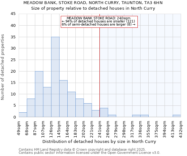 MEADOW BANK, STOKE ROAD, NORTH CURRY, TAUNTON, TA3 6HN: Size of property relative to detached houses in North Curry