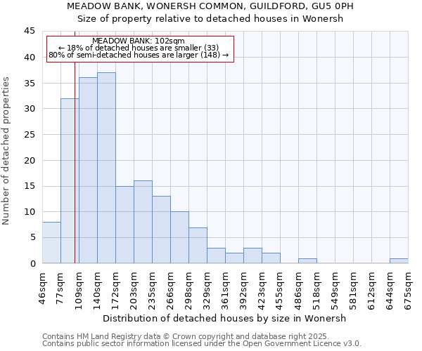 MEADOW BANK, WONERSH COMMON, GUILDFORD, GU5 0PH: Size of property relative to detached houses in Wonersh