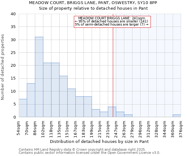 MEADOW COURT, BRIGGS LANE, PANT, OSWESTRY, SY10 8PP: Size of property relative to detached houses in Pant