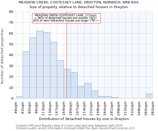 MEADOW CREEK, COSTESSEY LANE, DRAYTON, NORWICH, NR8 6HA: Size of property relative to detached houses in Drayton