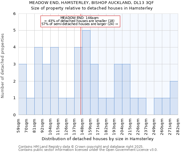 MEADOW END, HAMSTERLEY, BISHOP AUCKLAND, DL13 3QF: Size of property relative to detached houses in Hamsterley