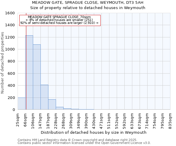 MEADOW GATE, SPRAGUE CLOSE, WEYMOUTH, DT3 5AH: Size of property relative to detached houses in Weymouth