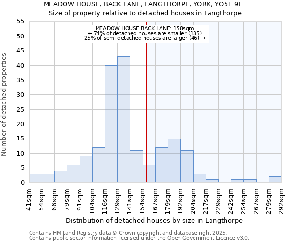 MEADOW HOUSE, BACK LANE, LANGTHORPE, YORK, YO51 9FE: Size of property relative to detached houses in Langthorpe