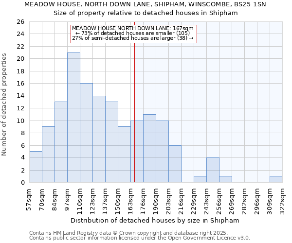 MEADOW HOUSE, NORTH DOWN LANE, SHIPHAM, WINSCOMBE, BS25 1SN: Size of property relative to detached houses in Shipham