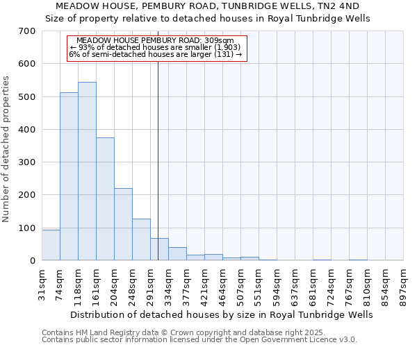 MEADOW HOUSE, PEMBURY ROAD, TUNBRIDGE WELLS, TN2 4ND: Size of property relative to detached houses in Royal Tunbridge Wells