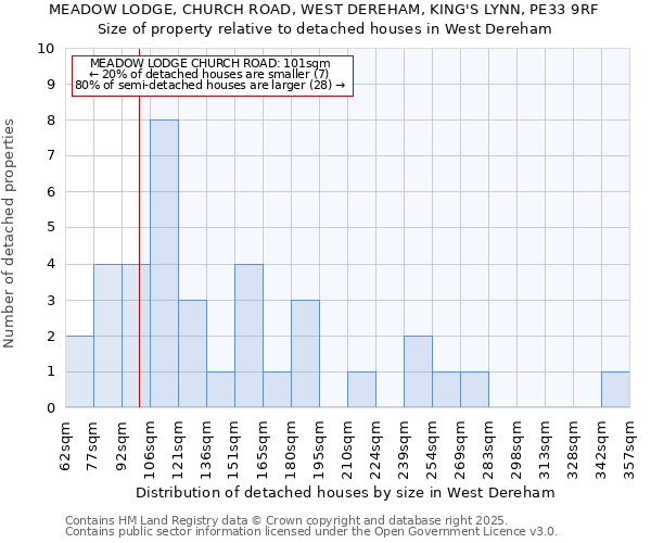 MEADOW LODGE, CHURCH ROAD, WEST DEREHAM, KING'S LYNN, PE33 9RF: Size of property relative to detached houses in West Dereham