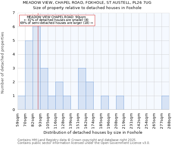 MEADOW VIEW, CHAPEL ROAD, FOXHOLE, ST AUSTELL, PL26 7UG: Size of property relative to detached houses in Foxhole