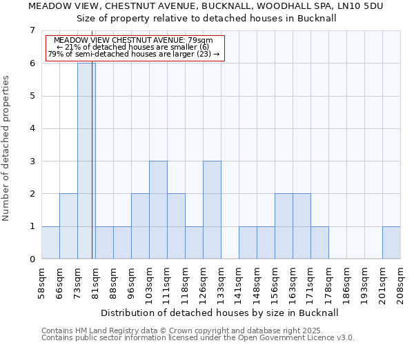 MEADOW VIEW, CHESTNUT AVENUE, BUCKNALL, WOODHALL SPA, LN10 5DU: Size of property relative to detached houses in Bucknall