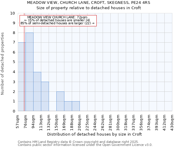 MEADOW VIEW, CHURCH LANE, CROFT, SKEGNESS, PE24 4RS: Size of property relative to detached houses in Croft