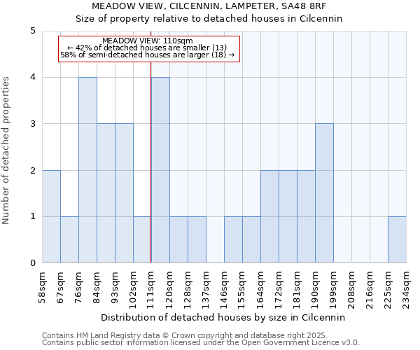 MEADOW VIEW, CILCENNIN, LAMPETER, SA48 8RF: Size of property relative to detached houses in Cilcennin