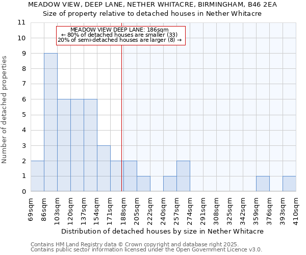 MEADOW VIEW, DEEP LANE, NETHER WHITACRE, BIRMINGHAM, B46 2EA: Size of property relative to detached houses in Nether Whitacre