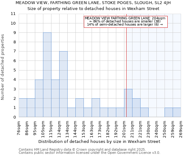 MEADOW VIEW, FARTHING GREEN LANE, STOKE POGES, SLOUGH, SL2 4JH: Size of property relative to detached houses in Wexham Street