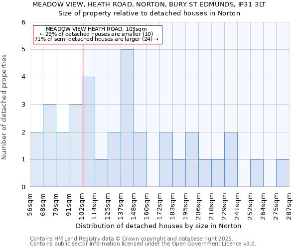 MEADOW VIEW, HEATH ROAD, NORTON, BURY ST EDMUNDS, IP31 3LT: Size of property relative to detached houses in Norton