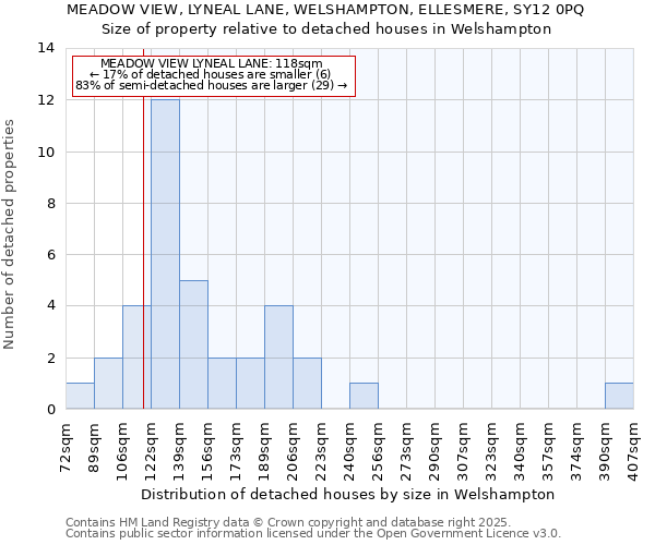 MEADOW VIEW, LYNEAL LANE, WELSHAMPTON, ELLESMERE, SY12 0PQ: Size of property relative to detached houses in Welshampton