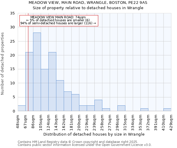 MEADOW VIEW, MAIN ROAD, WRANGLE, BOSTON, PE22 9AS: Size of property relative to detached houses in Wrangle