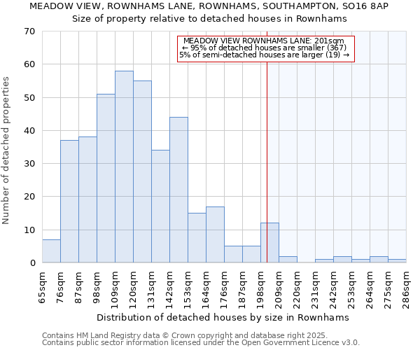 MEADOW VIEW, ROWNHAMS LANE, ROWNHAMS, SOUTHAMPTON, SO16 8AP: Size of property relative to detached houses in Rownhams