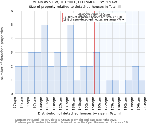 MEADOW VIEW, TETCHILL, ELLESMERE, SY12 9AW: Size of property relative to detached houses in Tetchill