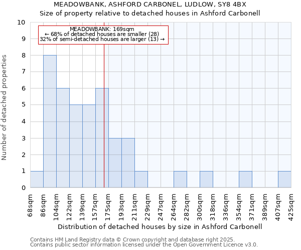 MEADOWBANK, ASHFORD CARBONEL, LUDLOW, SY8 4BX: Size of property relative to detached houses in Ashford Carbonell