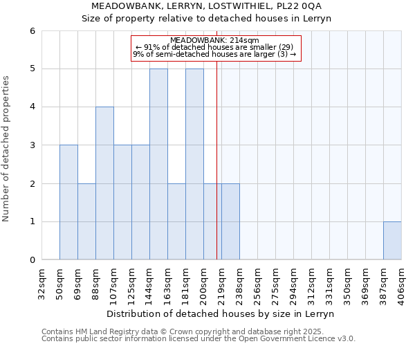 MEADOWBANK, LERRYN, LOSTWITHIEL, PL22 0QA: Size of property relative to detached houses in Lerryn