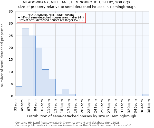 MEADOWBANK, MILL LANE, HEMINGBROUGH, SELBY, YO8 6QX: Size of property relative to detached houses in Hemingbrough