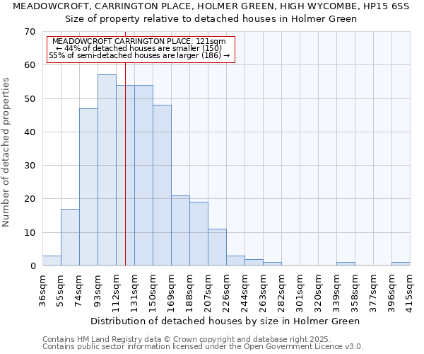 MEADOWCROFT, CARRINGTON PLACE, HOLMER GREEN, HIGH WYCOMBE, HP15 6SS: Size of property relative to detached houses in Holmer Green