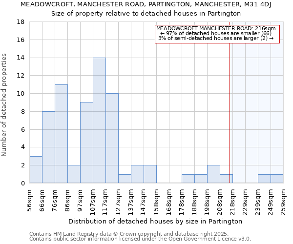 MEADOWCROFT, MANCHESTER ROAD, PARTINGTON, MANCHESTER, M31 4DJ: Size of property relative to detached houses in Partington