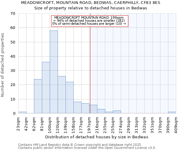 MEADOWCROFT, MOUNTAIN ROAD, BEDWAS, CAERPHILLY, CF83 8ES: Size of property relative to detached houses in Bedwas