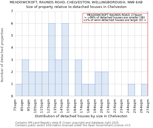 MEADOWCROFT, RAUNDS ROAD, CHELVESTON, WELLINGBOROUGH, NN9 6AB: Size of property relative to detached houses in Chelveston