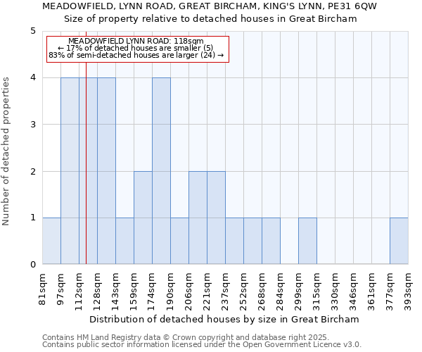 MEADOWFIELD, LYNN ROAD, GREAT BIRCHAM, KING'S LYNN, PE31 6QW: Size of property relative to detached houses in Great Bircham