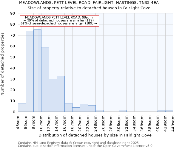 MEADOWLANDS, PETT LEVEL ROAD, FAIRLIGHT, HASTINGS, TN35 4EA: Size of property relative to detached houses in Fairlight Cove