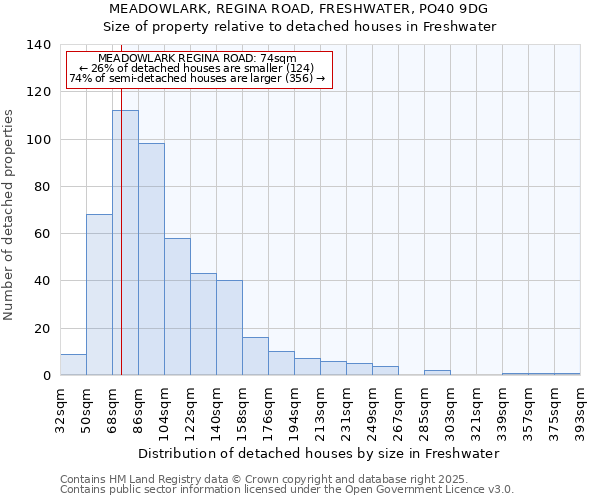 MEADOWLARK, REGINA ROAD, FRESHWATER, PO40 9DG: Size of property relative to detached houses in Freshwater