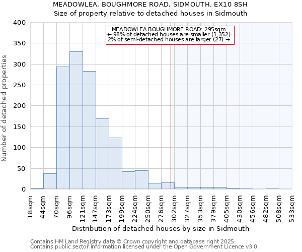 MEADOWLEA, BOUGHMORE ROAD, SIDMOUTH, EX10 8SH: Size of property relative to detached houses in Sidmouth