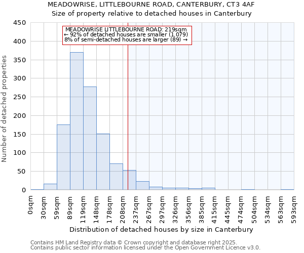 MEADOWRISE, LITTLEBOURNE ROAD, CANTERBURY, CT3 4AF: Size of property relative to detached houses in Canterbury